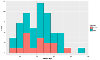 histogram